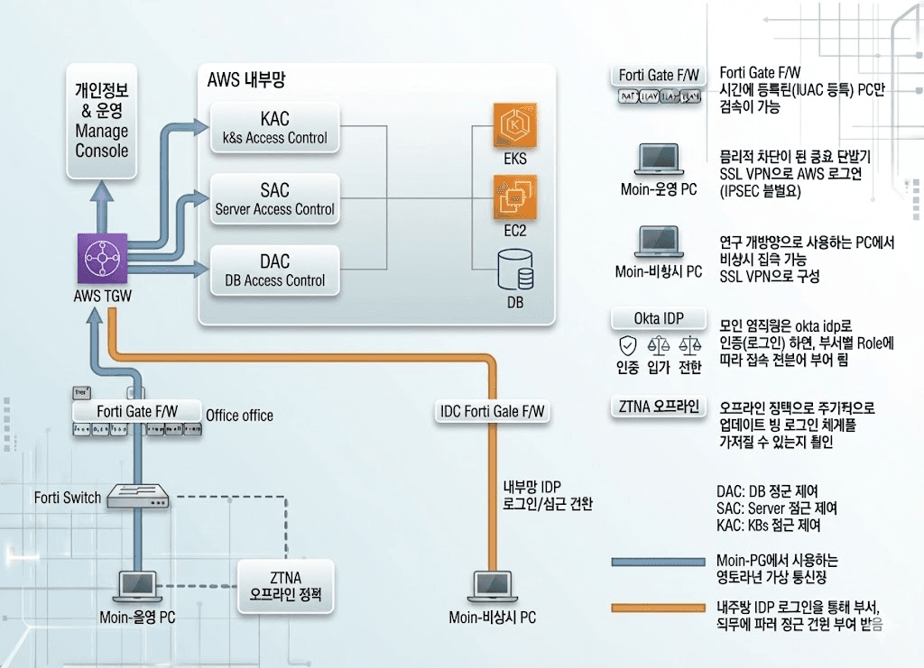 운영망 구성 아키텍처