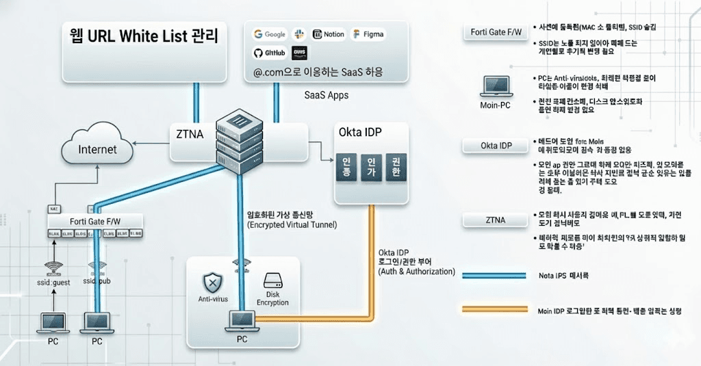 사무실 연구망 구성 아키텍처
