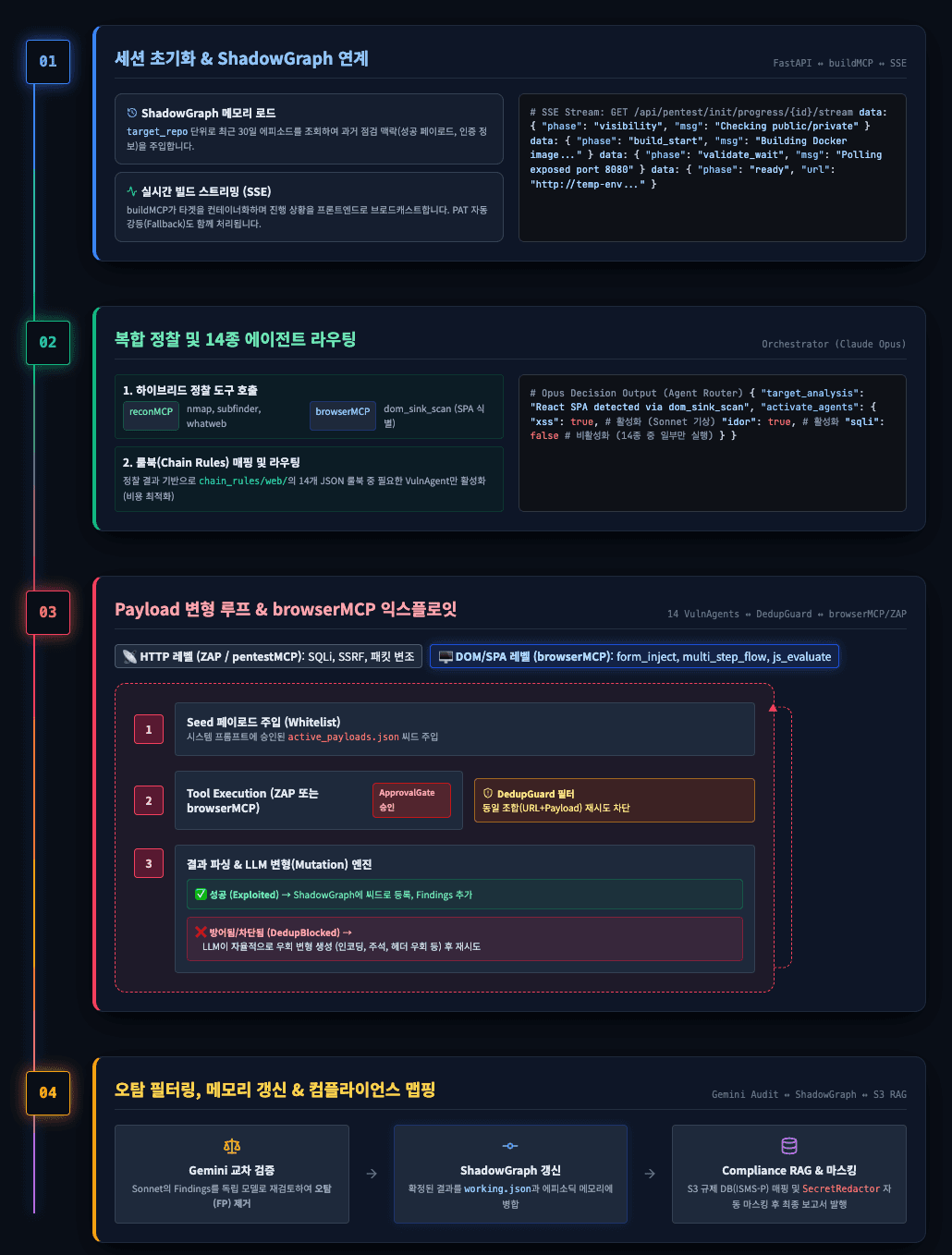 Pentest-AI Architecture Flow
